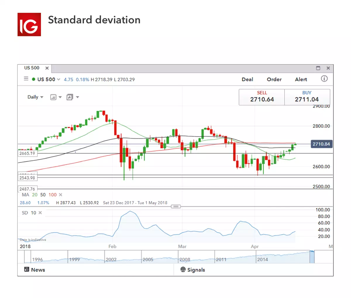 Trading indicator - standard deviation